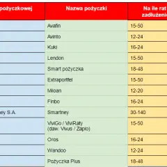 Jak rozłożyć chwilówkę na raty i uniknąć dodatkowych kosztów
