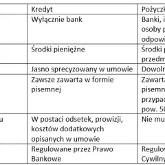 Czym się różni kredyt od pożyczki? Kluczowe różnice, które musisz znać