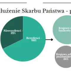 U kogo Polska jest zadłużona i jak to wpływa na gospodarkę?