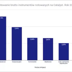 Obligacje od których nie są płacone odsetki to sposób na zysk bez ryzyka