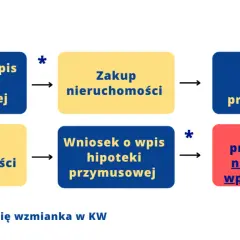 Jak znaleźć zadłużone mieszkanie i uniknąć kosztownych błędów przy zakupie