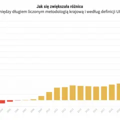 Jak wysokie jest zadłużenie Polski i jakie ma to skutki dla gospodarki?