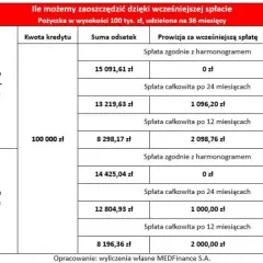 Czy wcześniejsza spłata kredytu zmniejsza odsetki? Sprawdź, jak to działa i czy warto