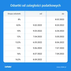 Odsetki podatkowe – ile wynoszą i jak uniknąć wysokich kosztów zaległości