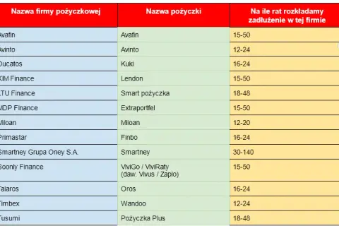 Jak rozłożyć chwilówkę na raty i uniknąć dodatkowych kosztów