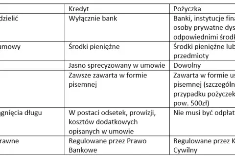 Czym się różni kredyt od pożyczki? Kluczowe różnice, które musisz znać