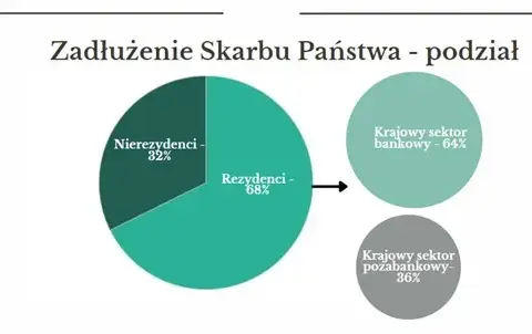 U kogo Polska jest zadłużona i jak to wpływa na gospodarkę?