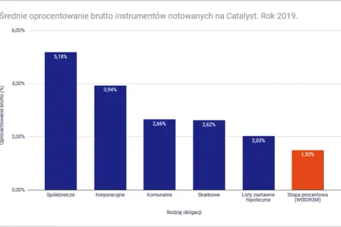 Obligacje od których nie są płacone odsetki to sposób na zysk bez ryzyka