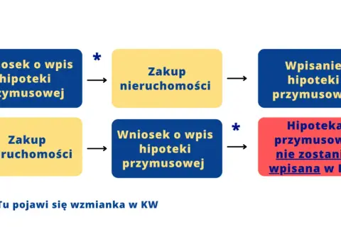 Jak znaleźć zadłużone mieszkanie i uniknąć kosztownych błędów przy zakupie