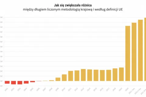 Jak wysokie jest zadłużenie Polski i jakie ma to skutki dla gospodarki?