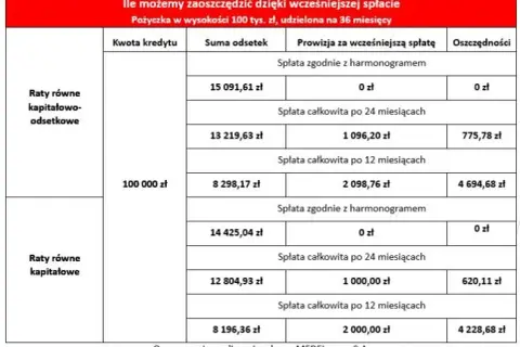 Czy wcześniejsza spłata kredytu zmniejsza odsetki? Sprawdź, jak to działa i czy warto