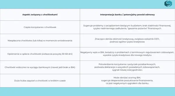 Tabela z aspektami chwilówek i ich interpretacją przez bank.