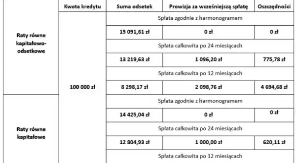 Czy wcześniejsza spłata kredytu zmniejsza odsetki? Sprawdź, jak to działa i czy warto