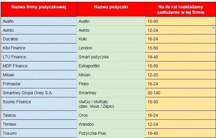 Jak rozłożyć chwilówkę na raty i uniknąć dodatkowych kosztów
