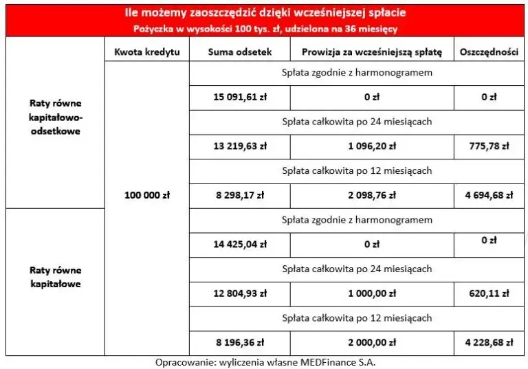 Czy wcześniejsza spłata kredytu zmniejsza odsetki? Sprawdź, jak to działa i czy warto