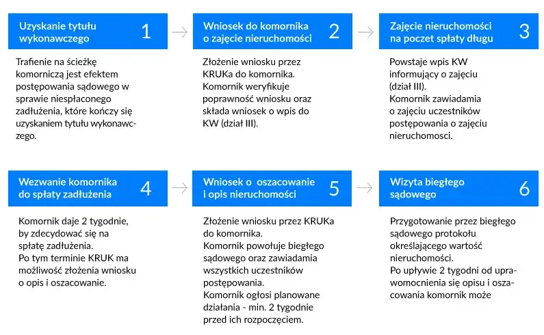 Zdjęcie Czy komornik może zająć nieruchomość z hipoteką? Konsekwencje i prawa właściciela