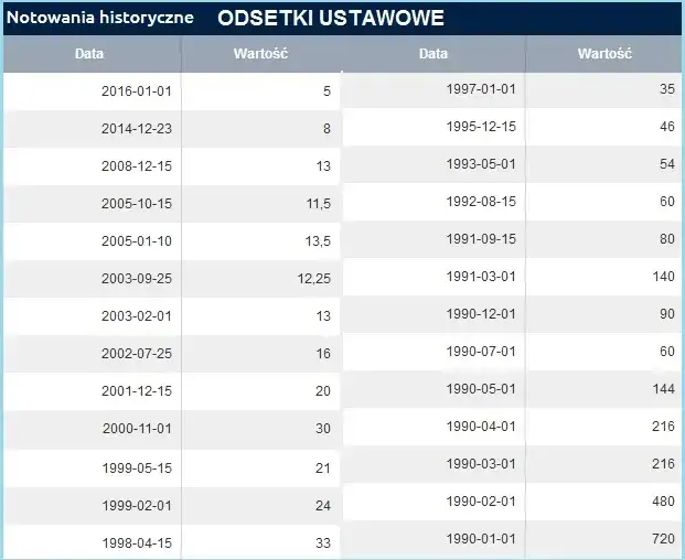 Zdjęcie Jak obliczyć odsetki za opóźnienie - uniknij niepotrzebnych kosztów