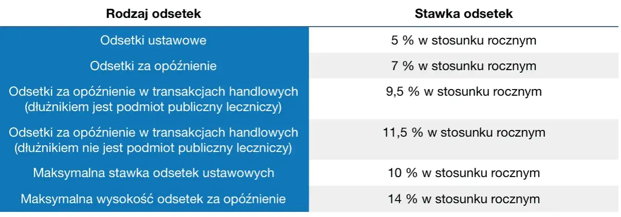 Zdjęcie Jak poprawnie liczyć odsetki ustawowe i uniknąć kosztownych błędów