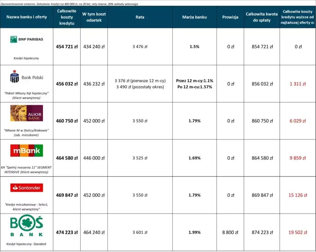 Zdjęcie Druga hipoteka: jaki bank oferuje najlepsze warunki i najniższe koszty?