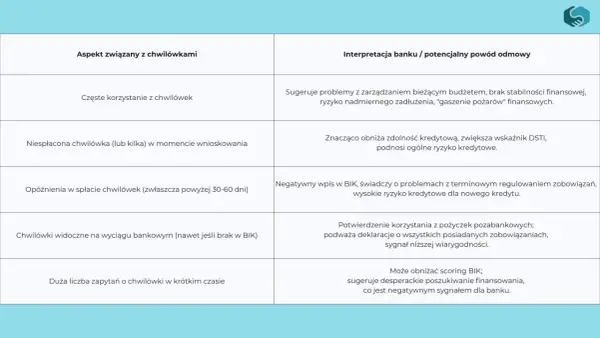 Tabela z aspektami chwilówek i ich interpretacją przez bank.