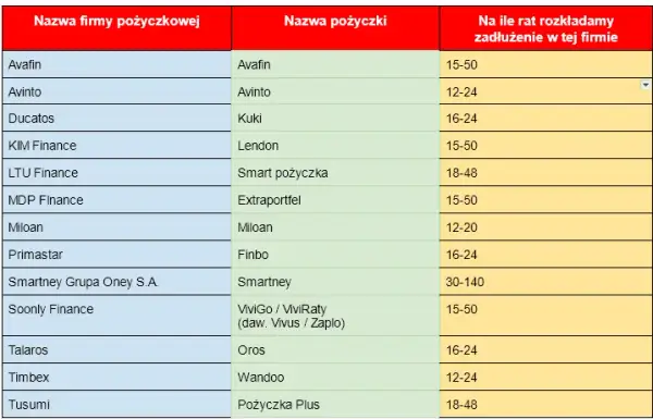 Jak rozłożyć chwilówkę na raty i uniknąć dodatkowych kosztów
