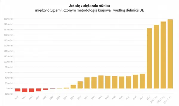 Jak wysokie jest zadłużenie Polski i jakie ma to skutki dla gospodarki?