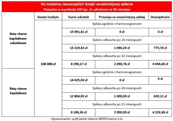 Czy wcześniejsza spłata kredytu zmniejsza odsetki? Sprawdź, jak to działa i czy warto